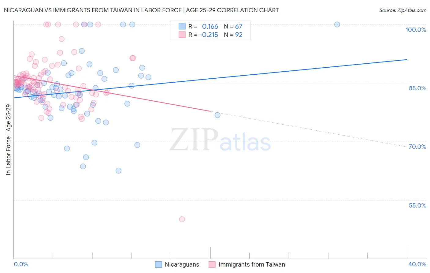 Nicaraguan vs Immigrants from Taiwan In Labor Force | Age 25-29