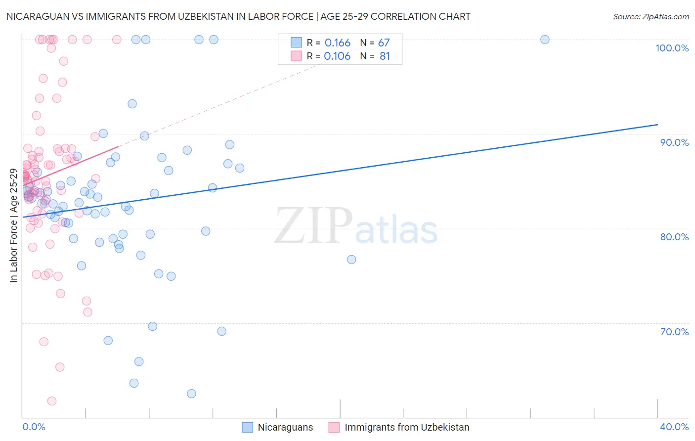 Nicaraguan vs Immigrants from Uzbekistan In Labor Force | Age 25-29