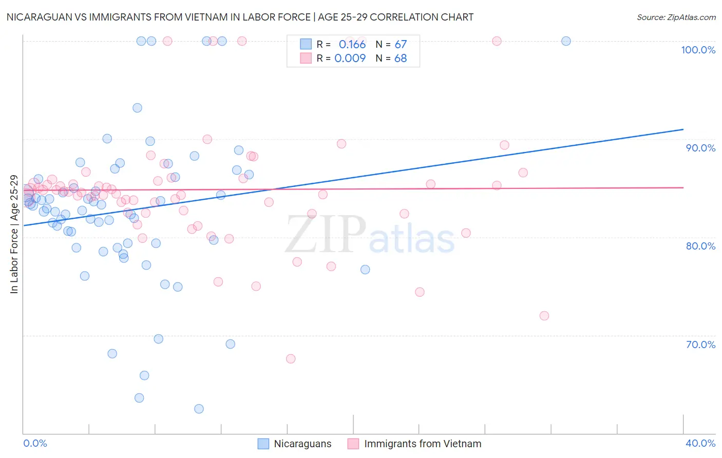 Nicaraguan vs Immigrants from Vietnam In Labor Force | Age 25-29