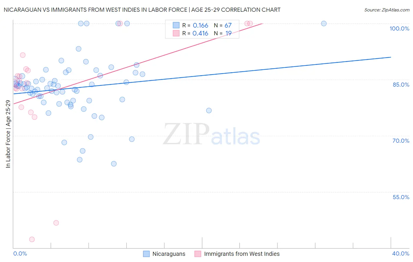 Nicaraguan vs Immigrants from West Indies In Labor Force | Age 25-29