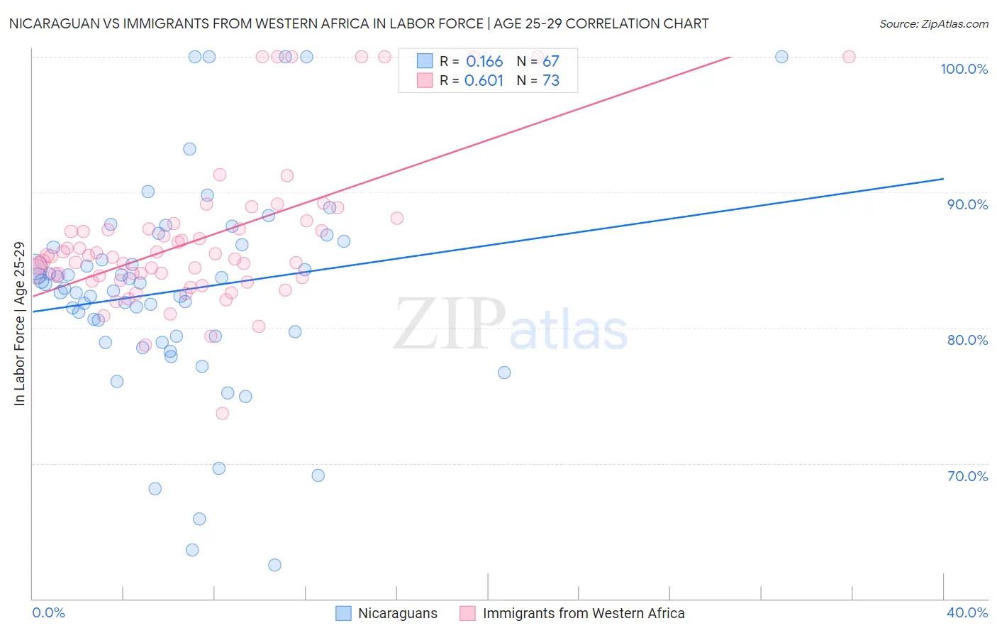 Nicaraguan vs Immigrants from Western Africa In Labor Force | Age 25-29