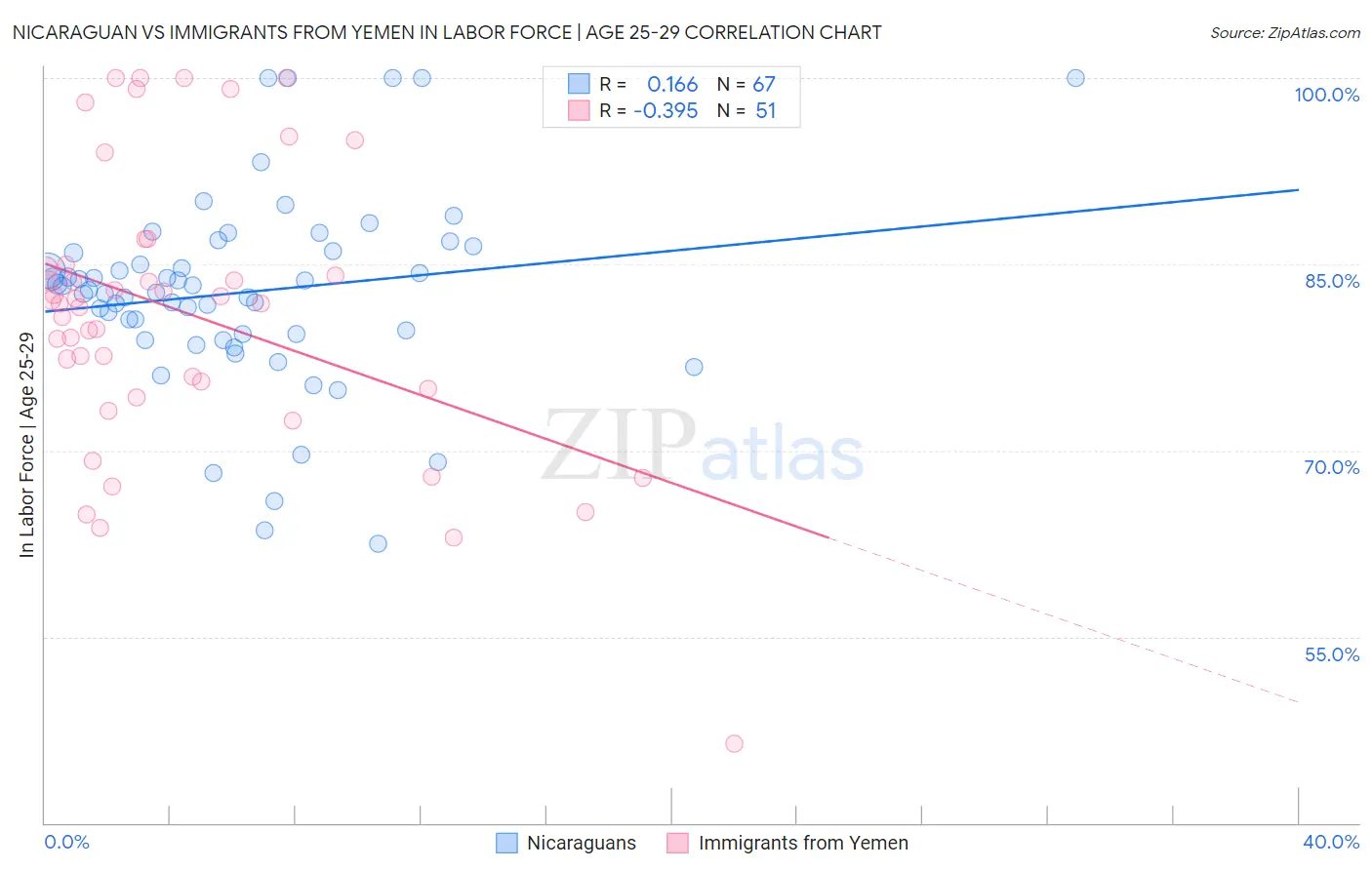 Nicaraguan vs Immigrants from Yemen In Labor Force | Age 25-29