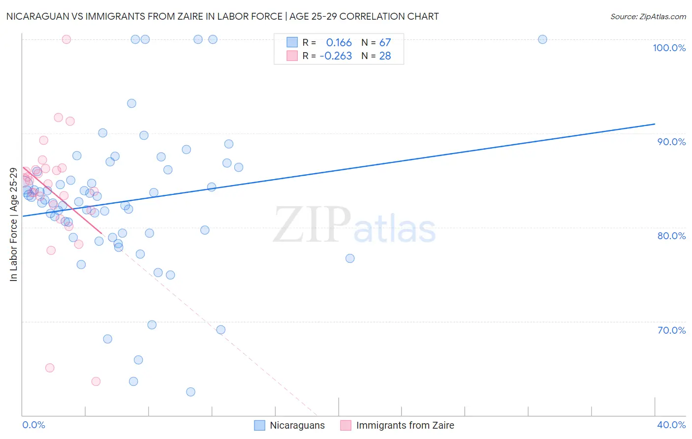 Nicaraguan vs Immigrants from Zaire In Labor Force | Age 25-29