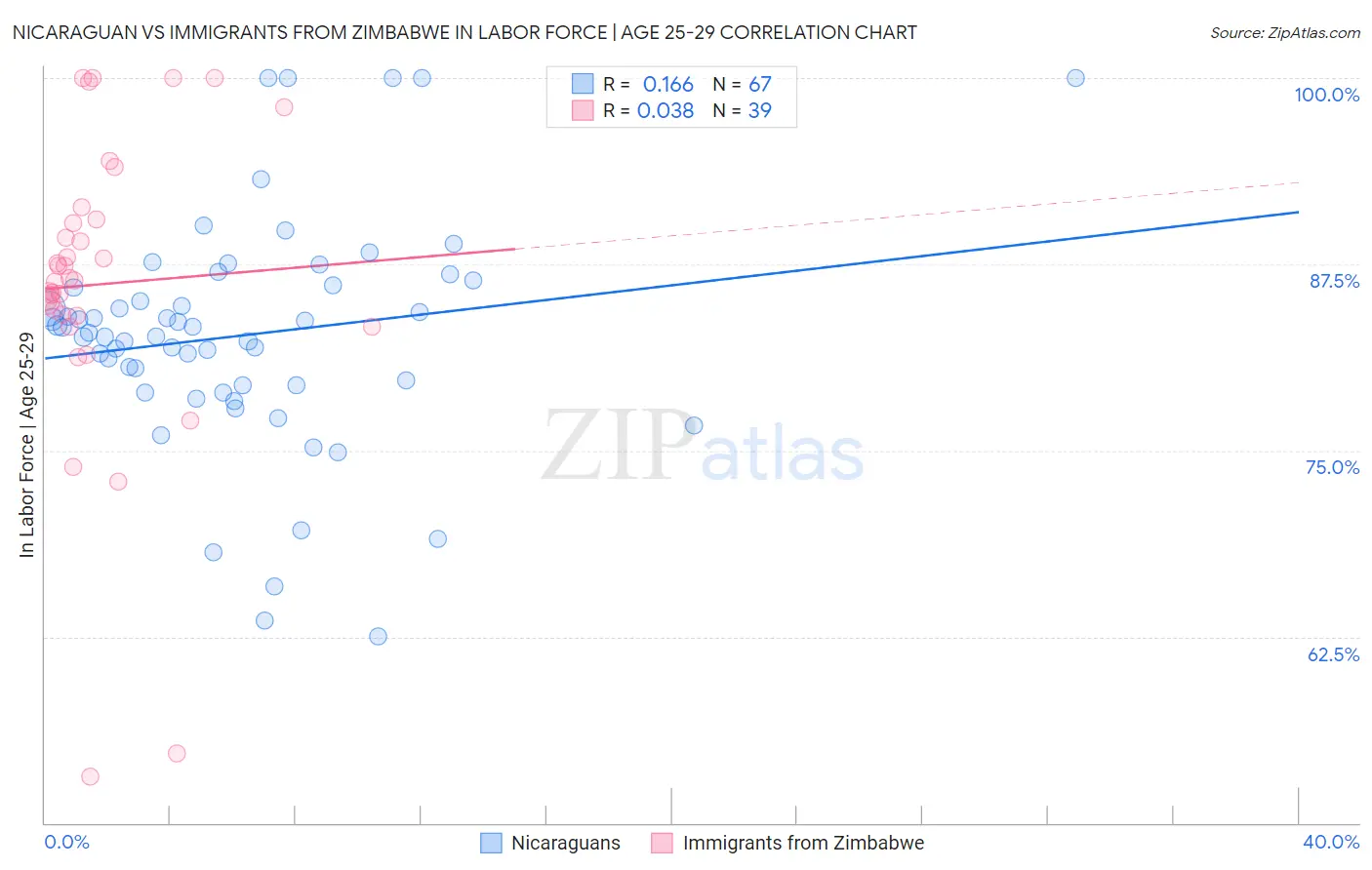 Nicaraguan vs Immigrants from Zimbabwe In Labor Force | Age 25-29