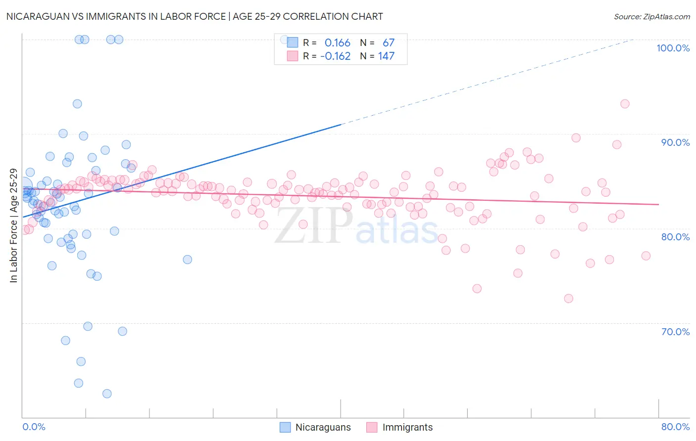 Nicaraguan vs Immigrants In Labor Force | Age 25-29