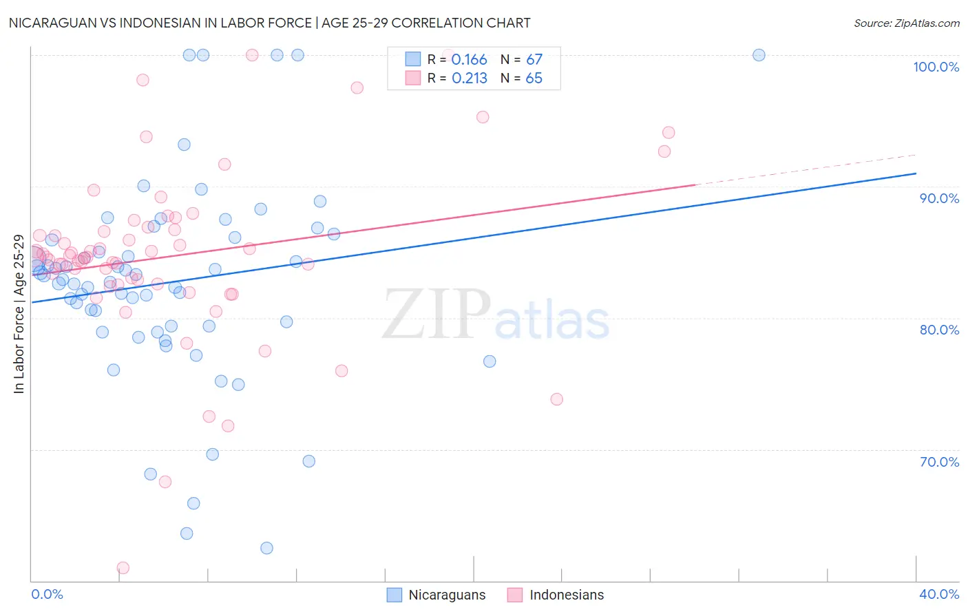 Nicaraguan vs Indonesian In Labor Force | Age 25-29