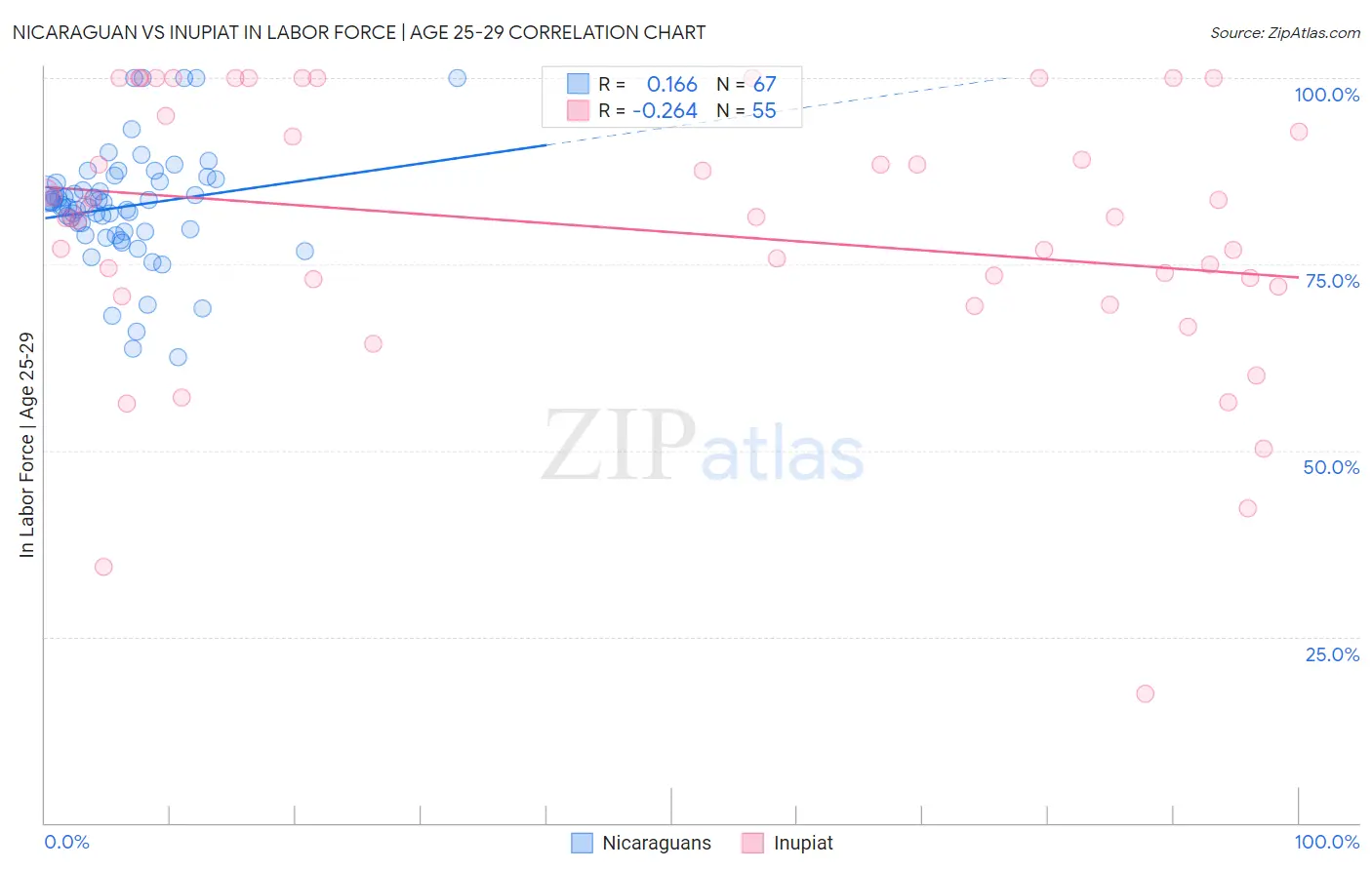Nicaraguan vs Inupiat In Labor Force | Age 25-29