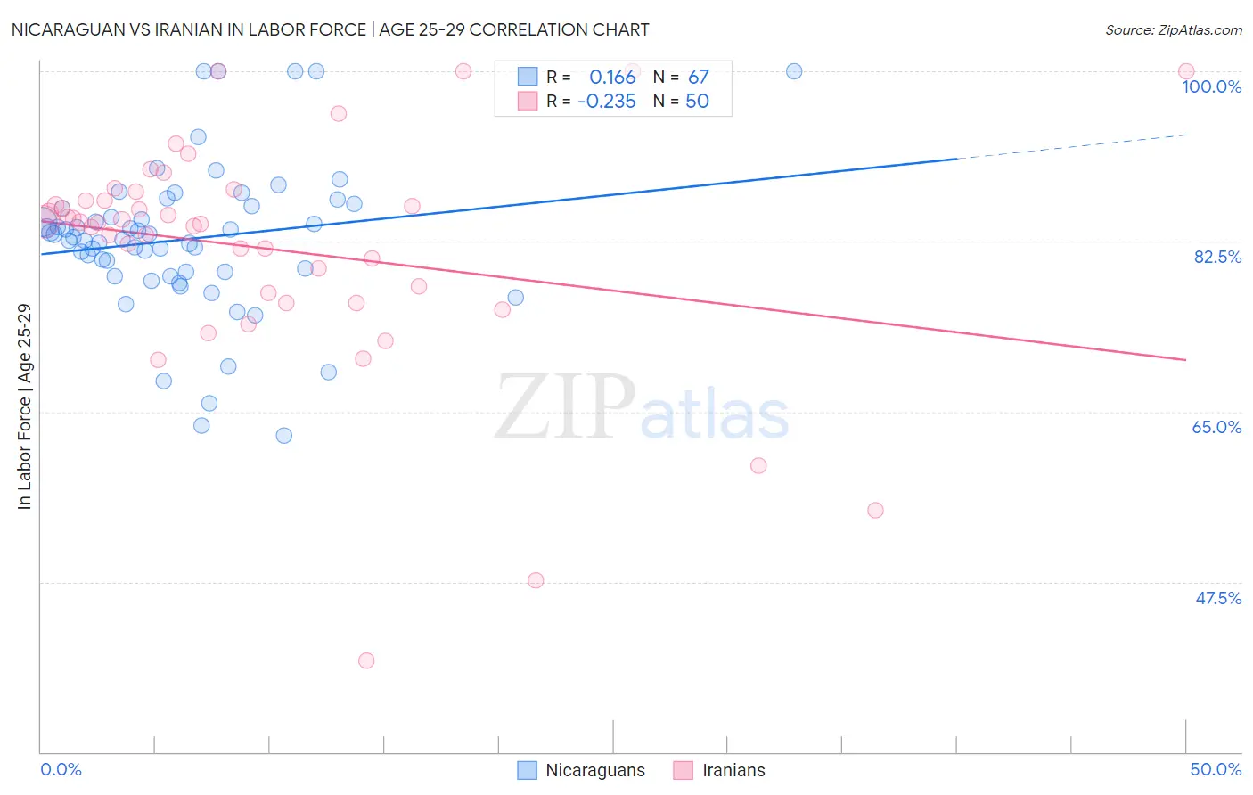 Nicaraguan vs Iranian In Labor Force | Age 25-29