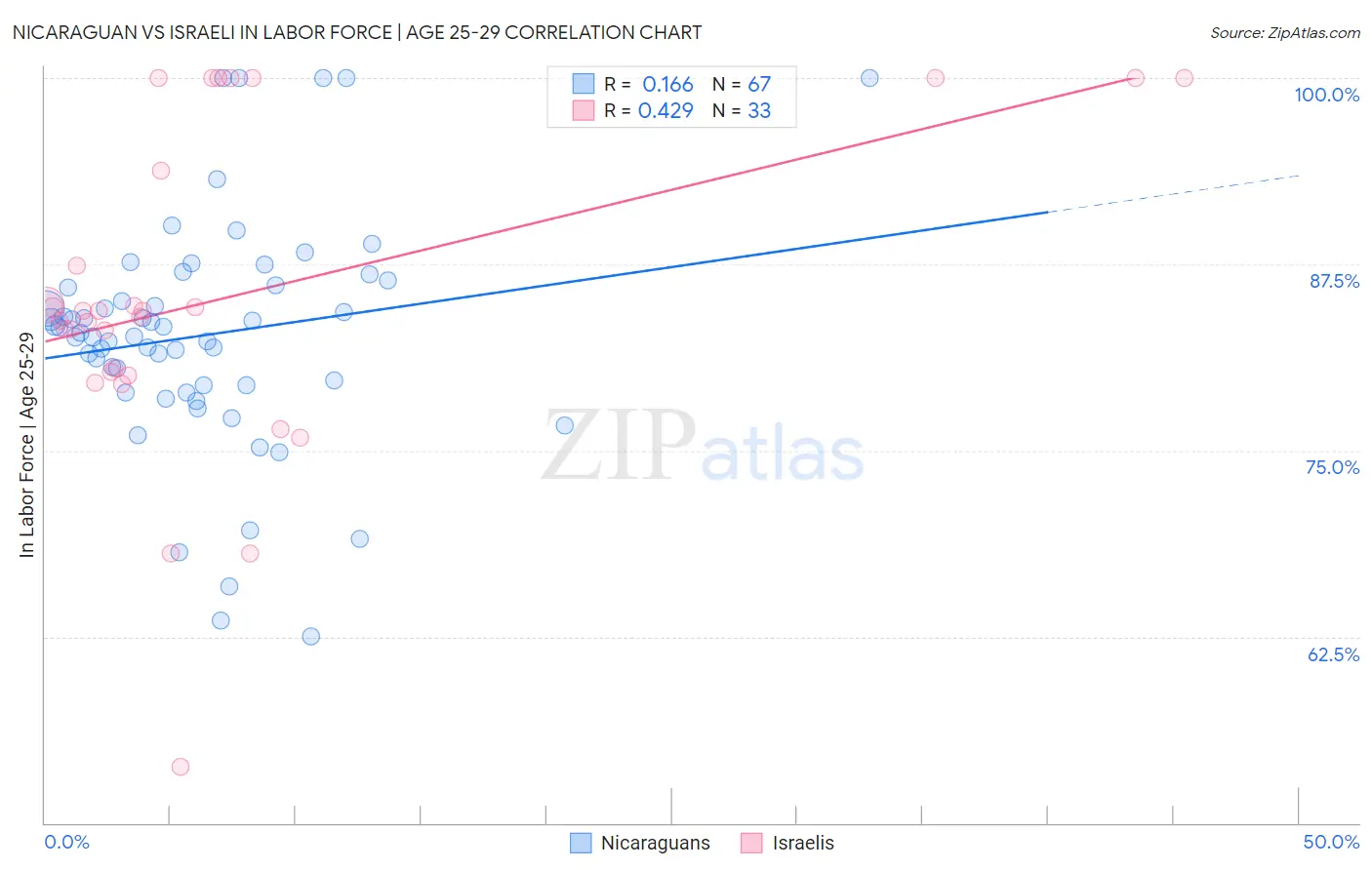 Nicaraguan vs Israeli In Labor Force | Age 25-29