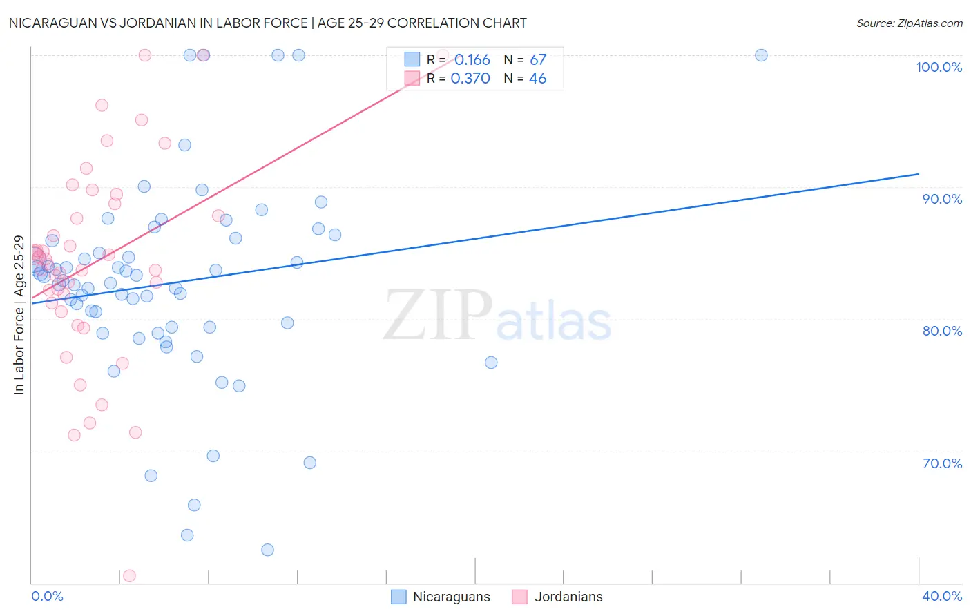Nicaraguan vs Jordanian In Labor Force | Age 25-29