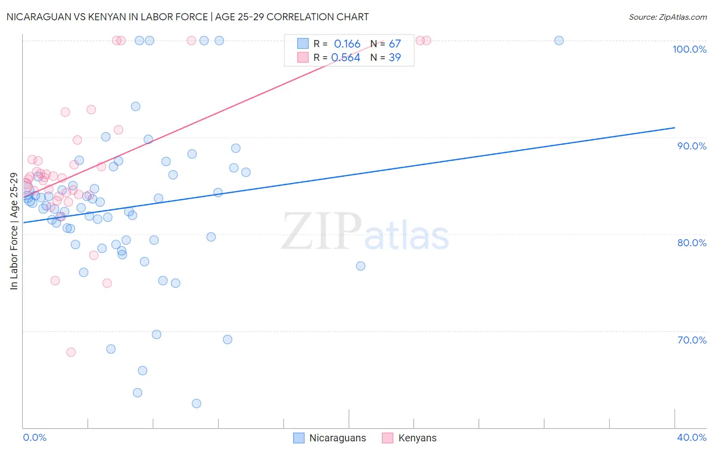 Nicaraguan vs Kenyan In Labor Force | Age 25-29