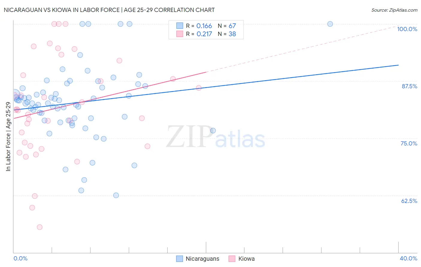 Nicaraguan vs Kiowa In Labor Force | Age 25-29