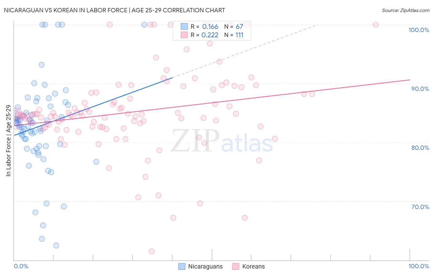 Nicaraguan vs Korean In Labor Force | Age 25-29