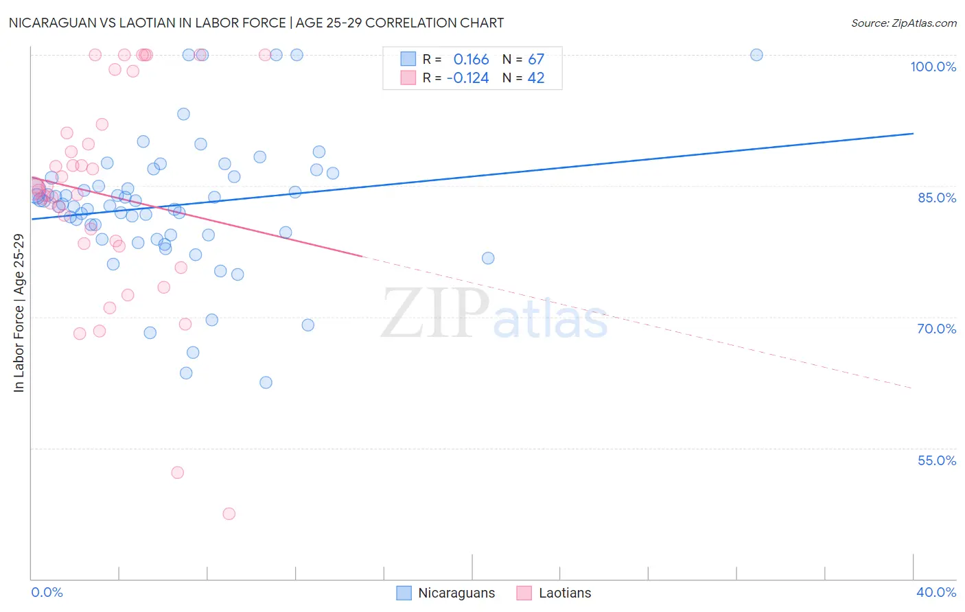 Nicaraguan vs Laotian In Labor Force | Age 25-29