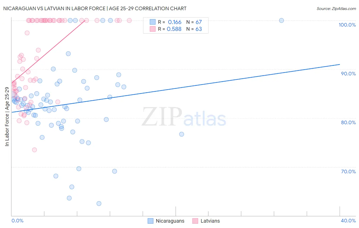 Nicaraguan vs Latvian In Labor Force | Age 25-29