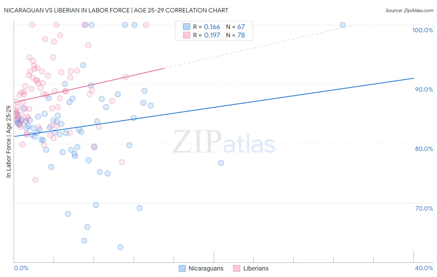 Nicaraguan vs Liberian In Labor Force | Age 25-29