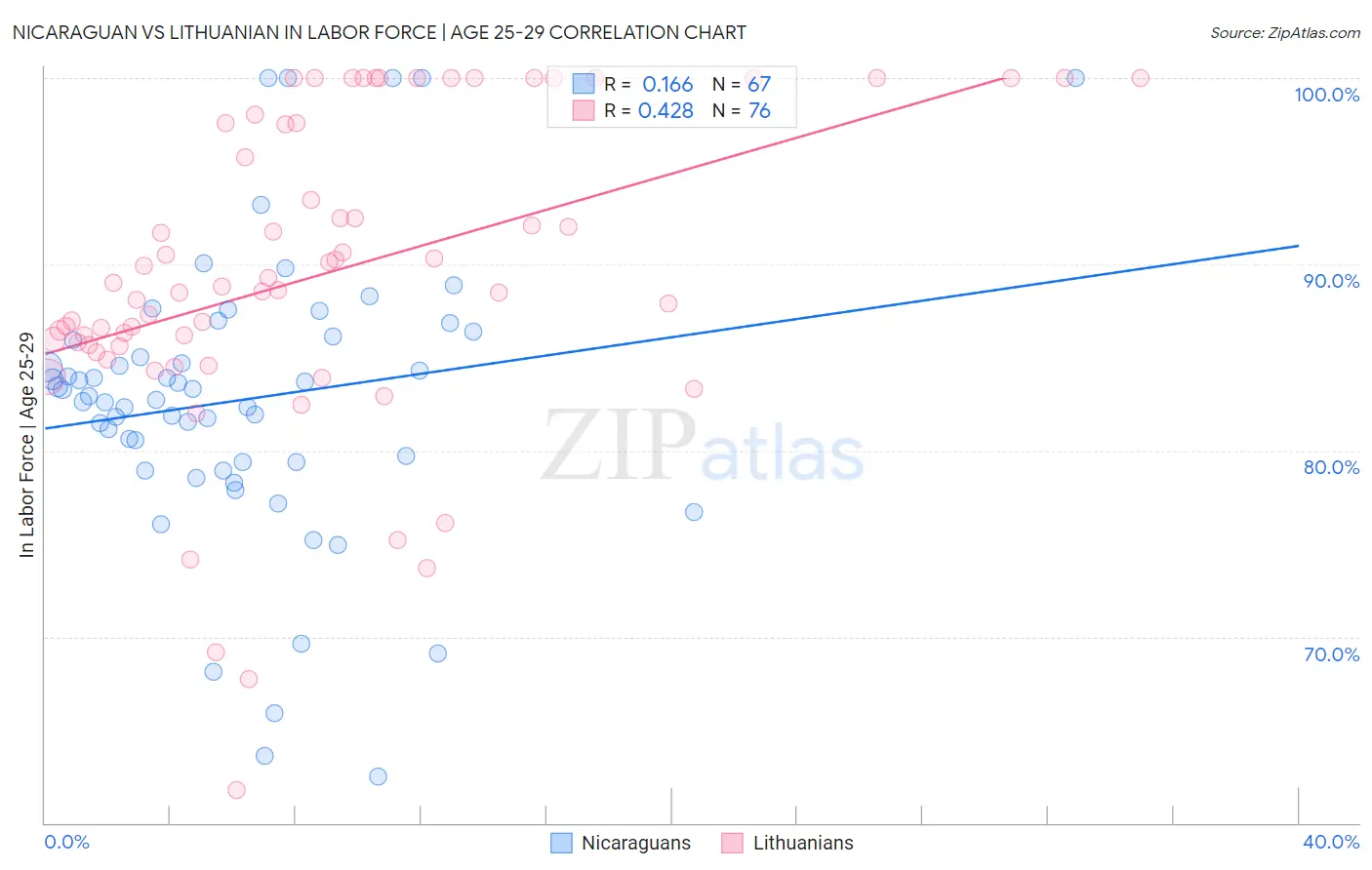 Nicaraguan vs Lithuanian In Labor Force | Age 25-29