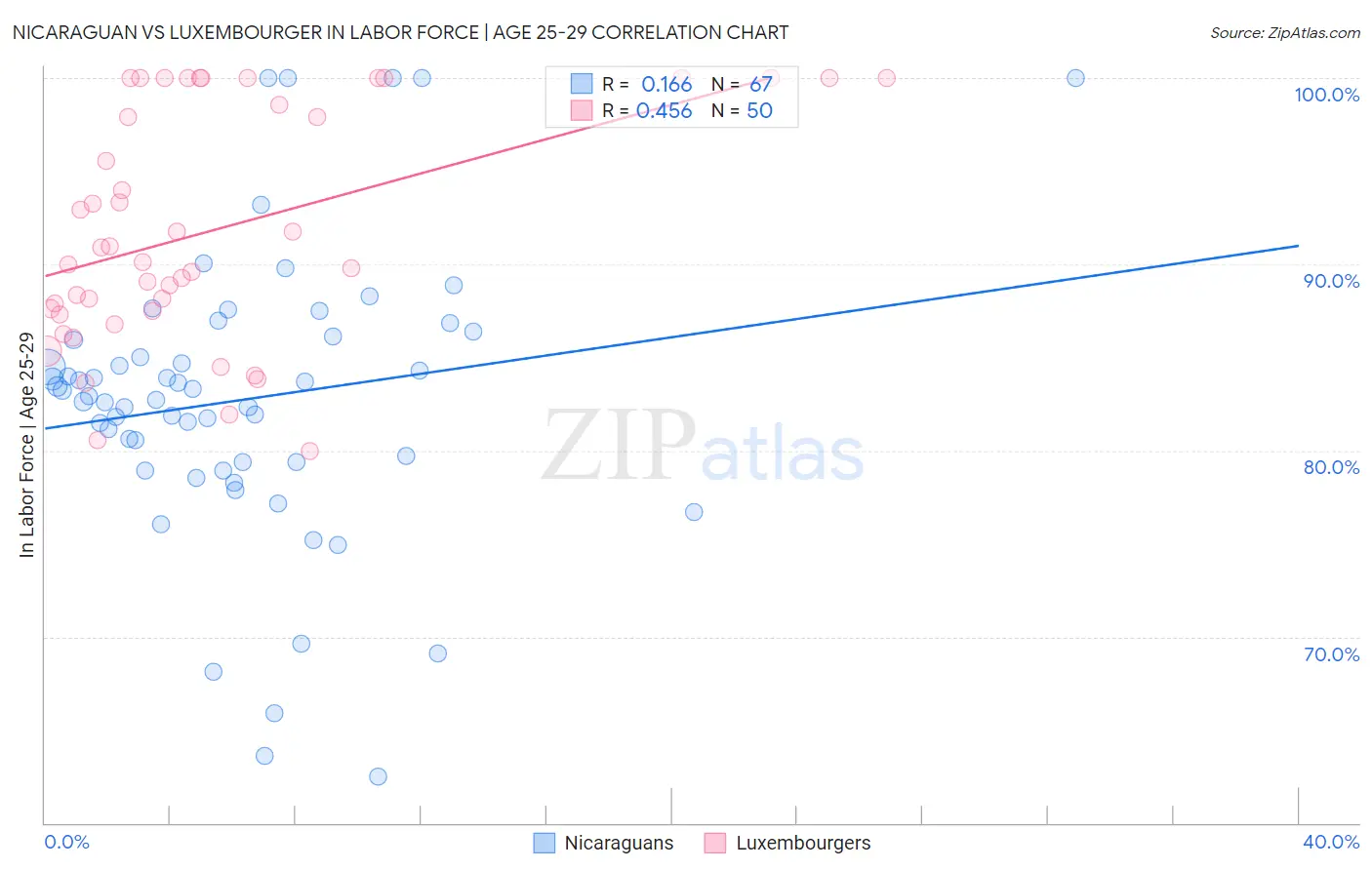 Nicaraguan vs Luxembourger In Labor Force | Age 25-29