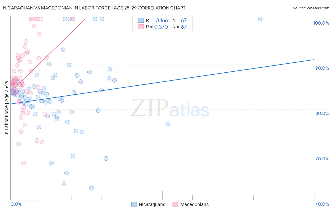 Nicaraguan vs Macedonian In Labor Force | Age 25-29