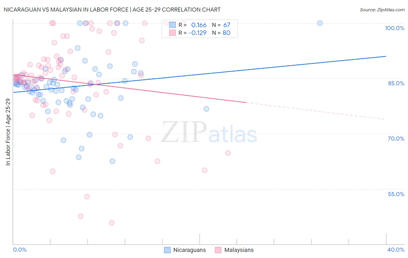 Nicaraguan vs Malaysian In Labor Force | Age 25-29