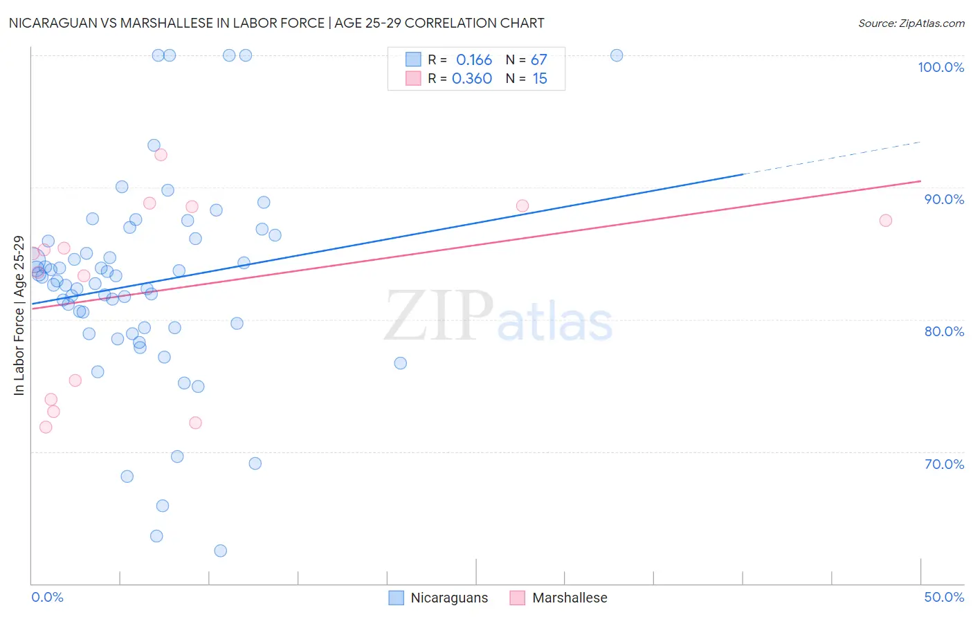 Nicaraguan vs Marshallese In Labor Force | Age 25-29