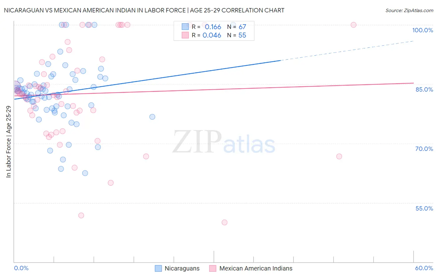Nicaraguan vs Mexican American Indian In Labor Force | Age 25-29