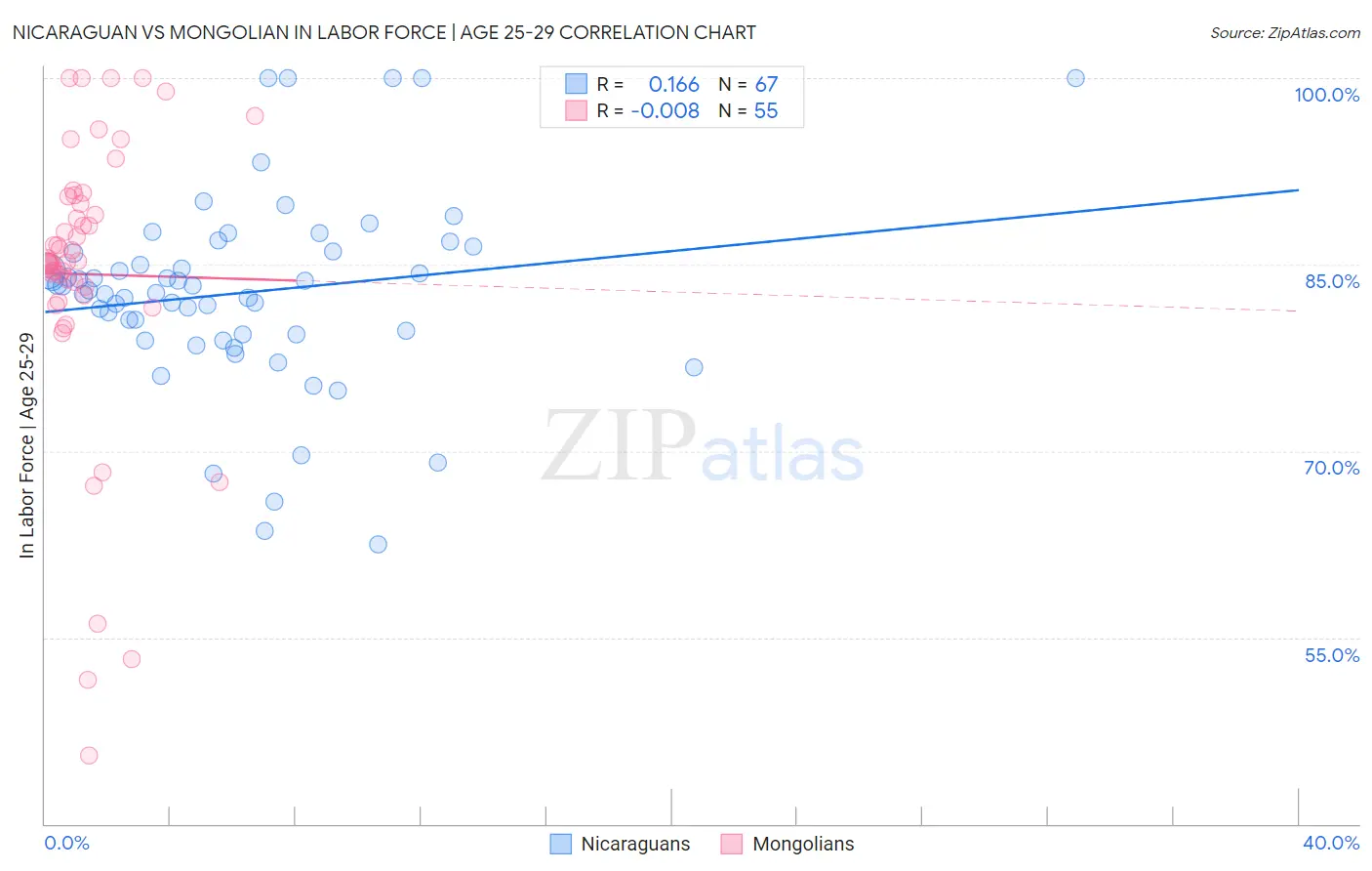 Nicaraguan vs Mongolian In Labor Force | Age 25-29