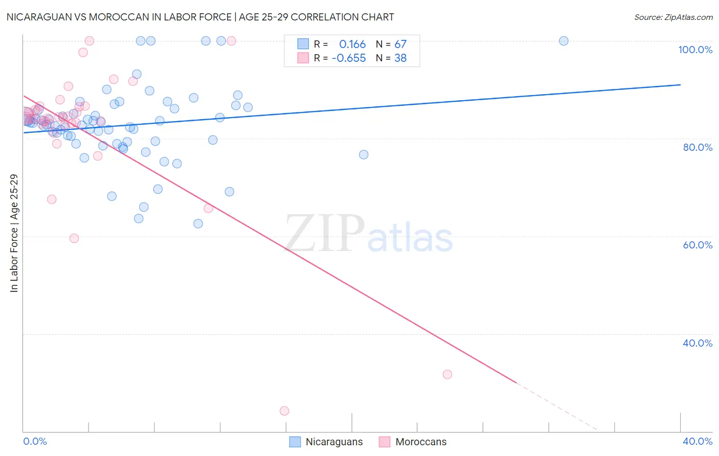 Nicaraguan vs Moroccan In Labor Force | Age 25-29