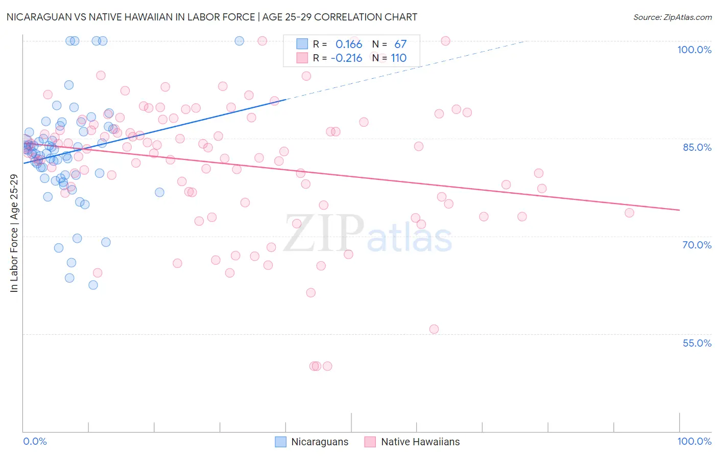 Nicaraguan vs Native Hawaiian In Labor Force | Age 25-29