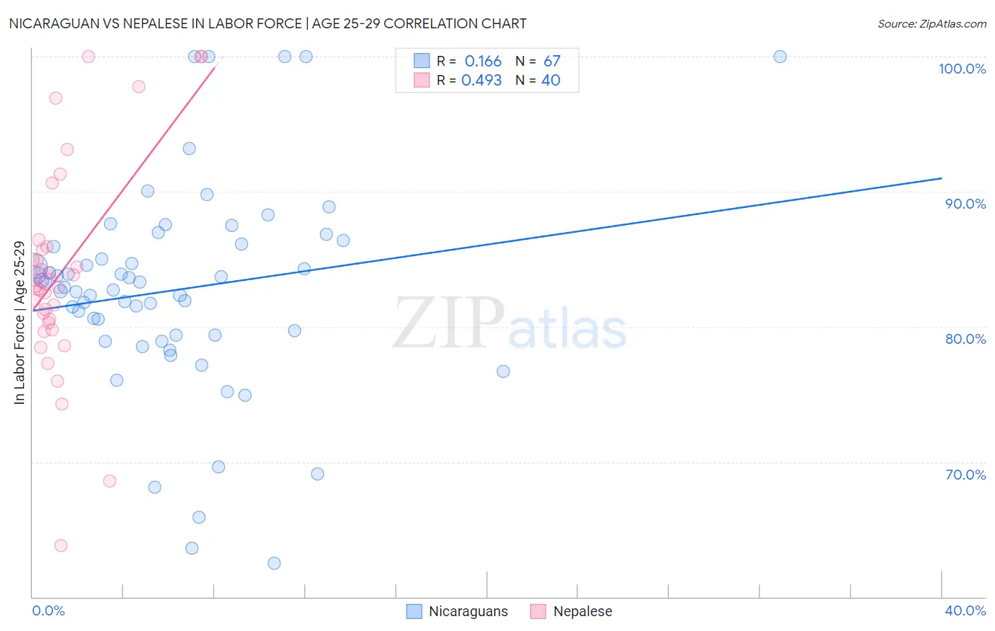 Nicaraguan vs Nepalese In Labor Force | Age 25-29