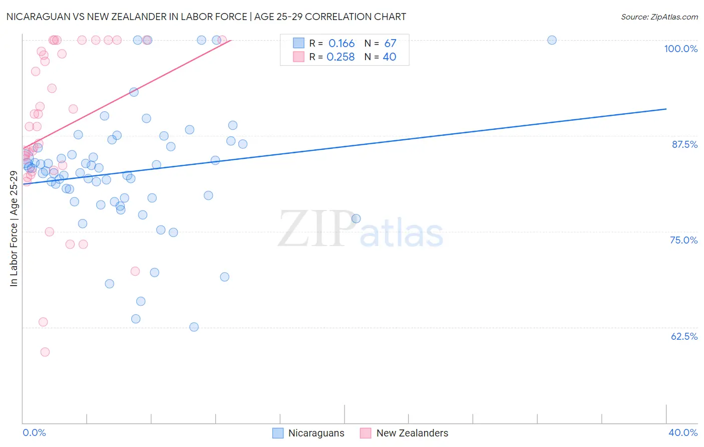 Nicaraguan vs New Zealander In Labor Force | Age 25-29