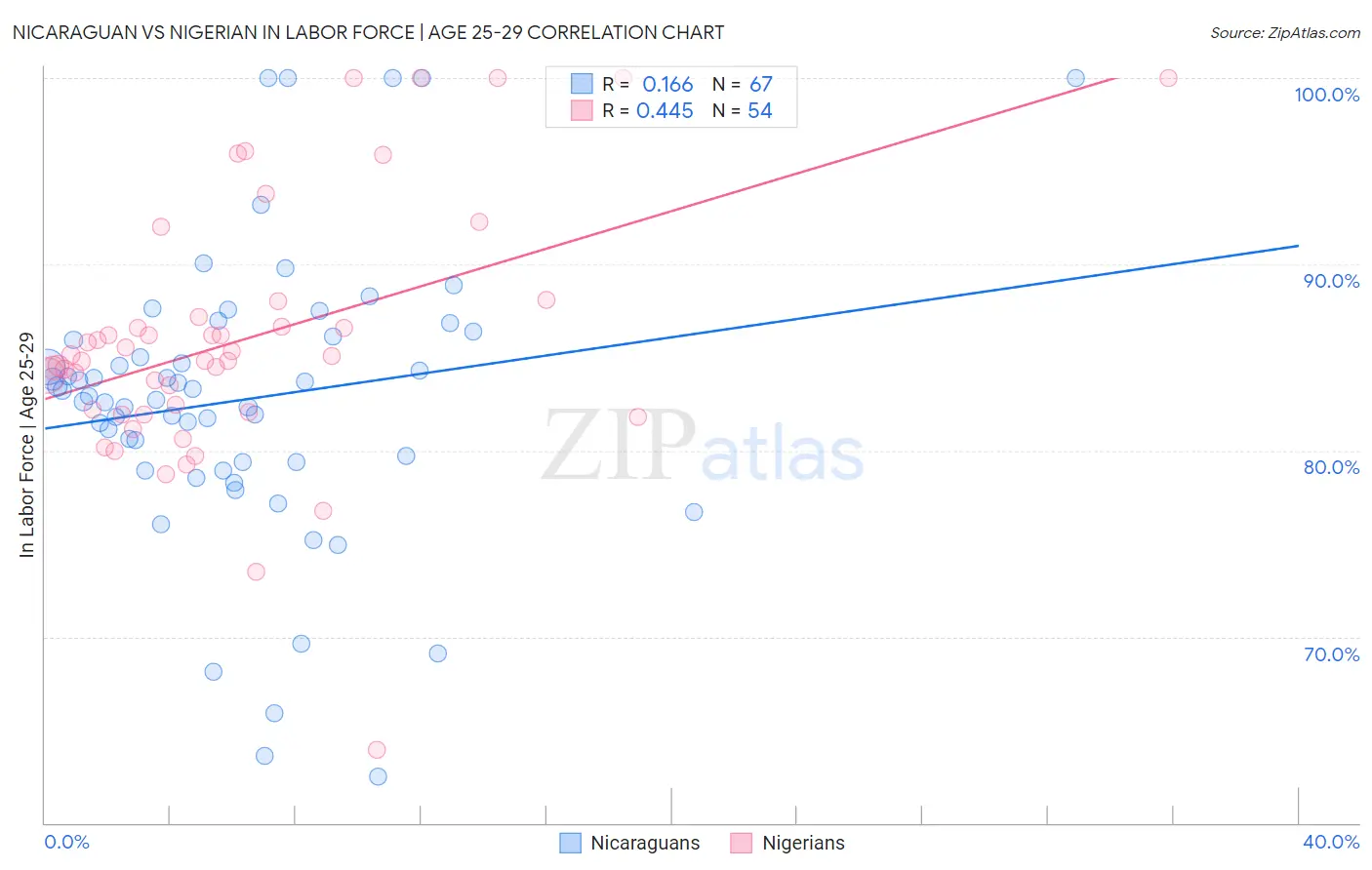 Nicaraguan vs Nigerian In Labor Force | Age 25-29