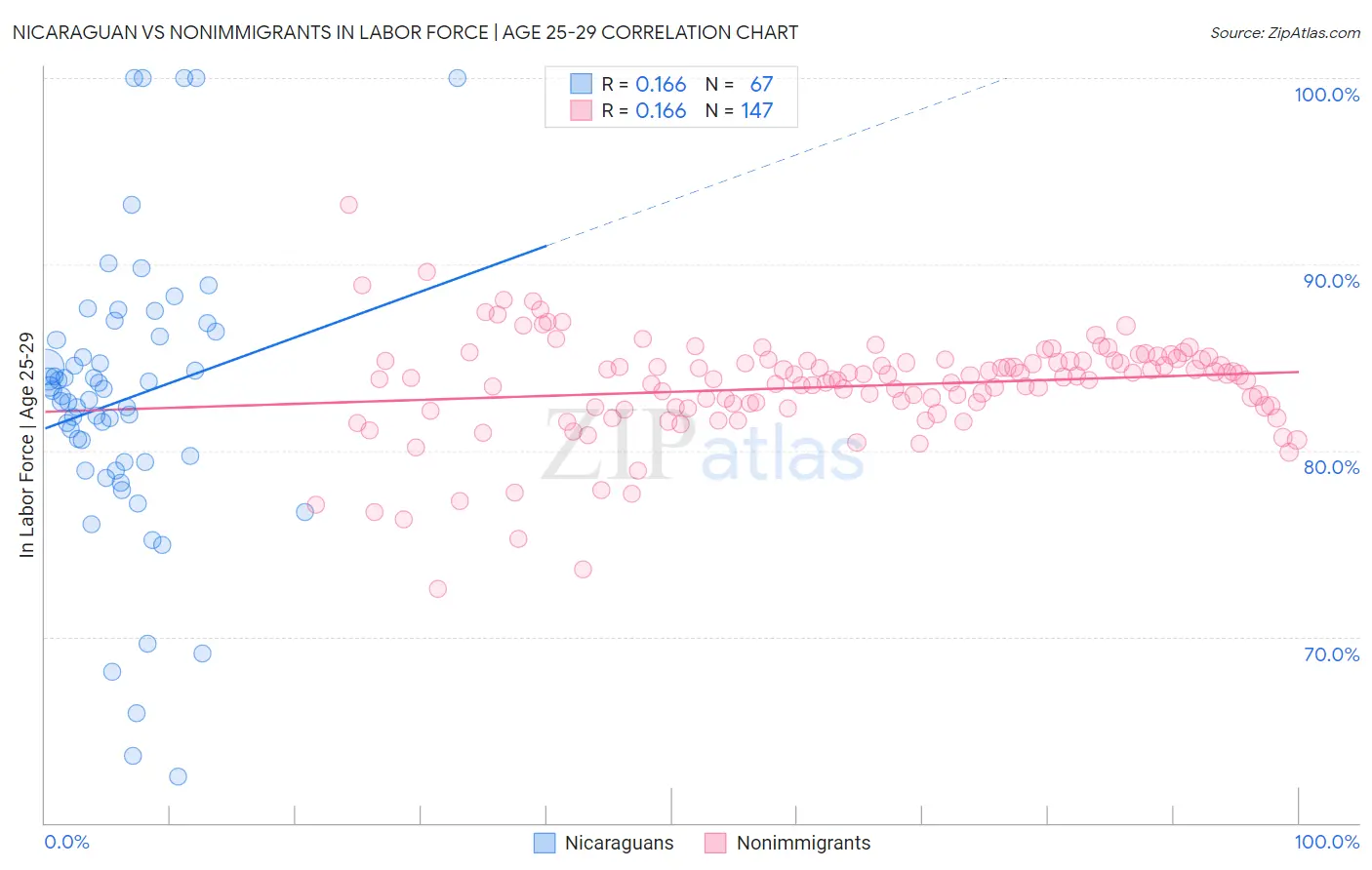 Nicaraguan vs Nonimmigrants In Labor Force | Age 25-29