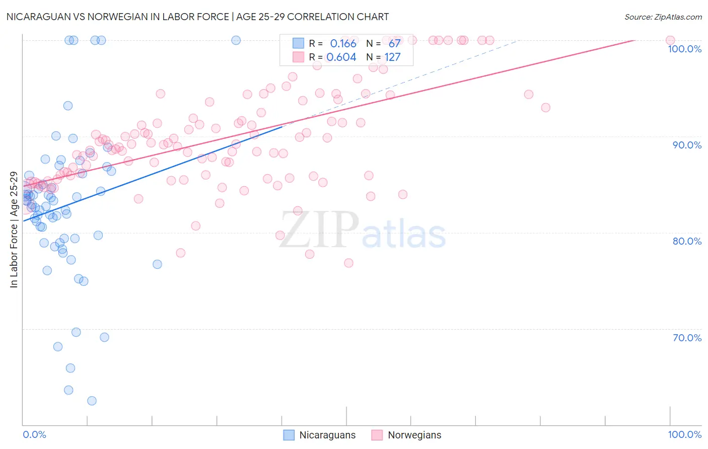 Nicaraguan vs Norwegian In Labor Force | Age 25-29
