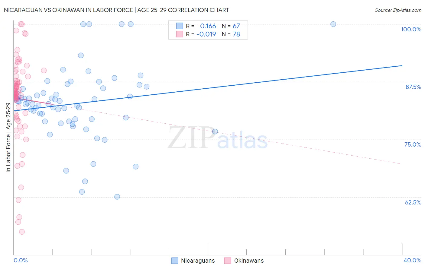Nicaraguan vs Okinawan In Labor Force | Age 25-29