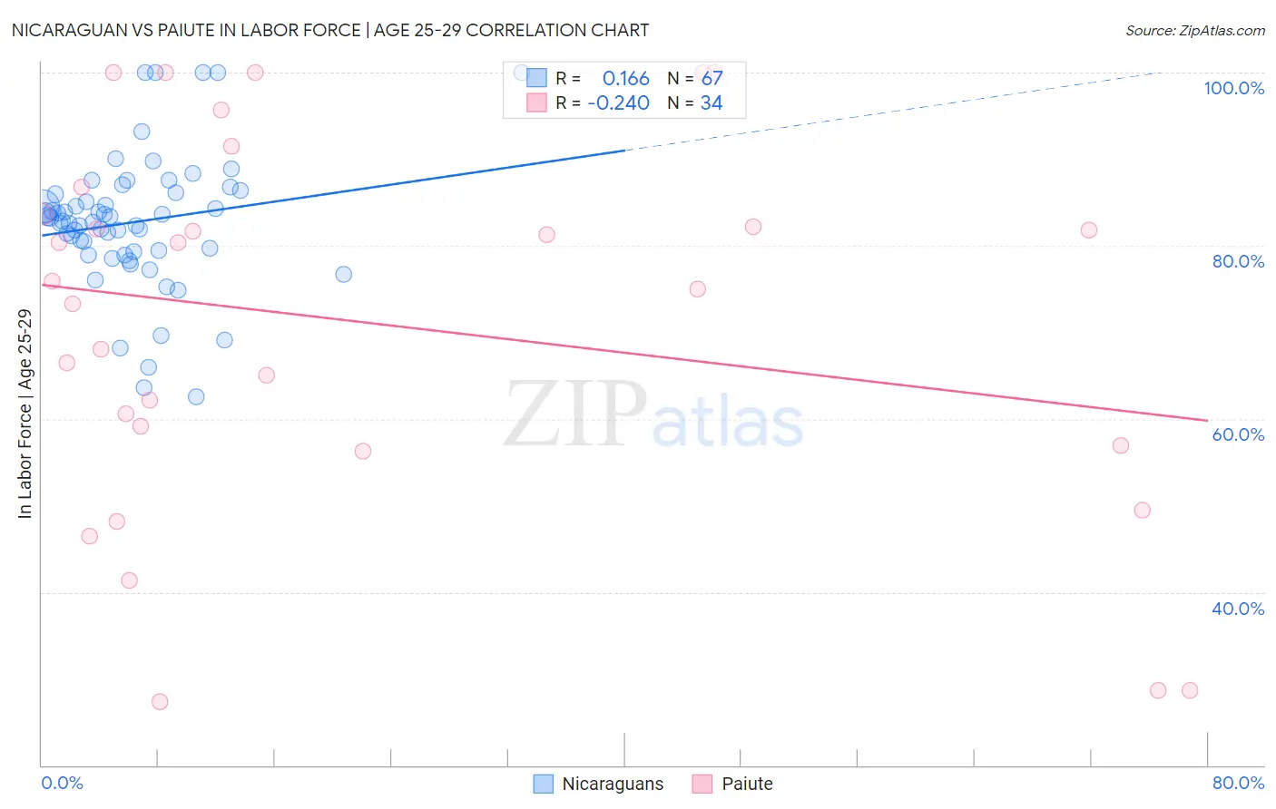 Nicaraguan vs Paiute In Labor Force | Age 25-29