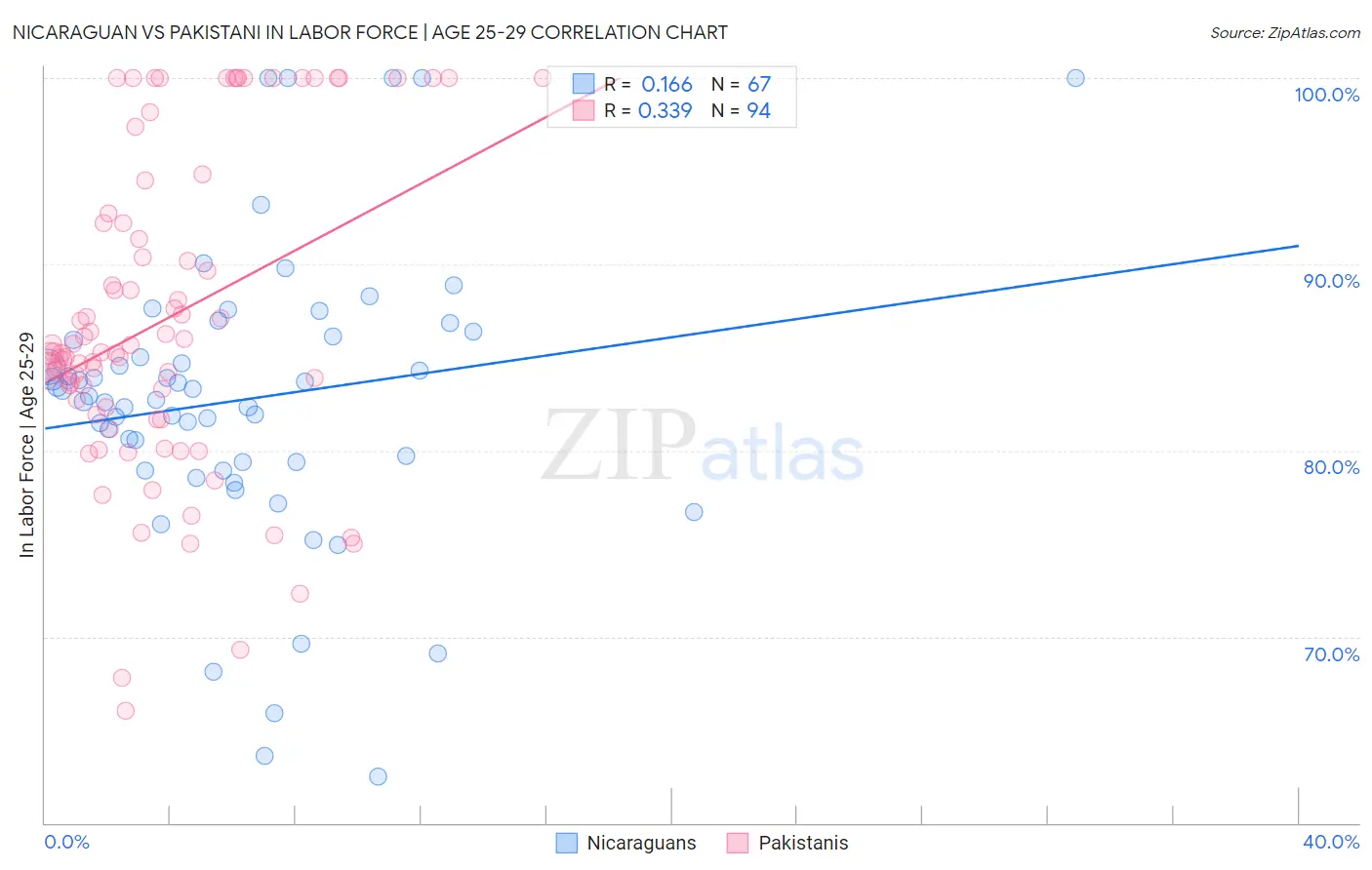 Nicaraguan vs Pakistani In Labor Force | Age 25-29