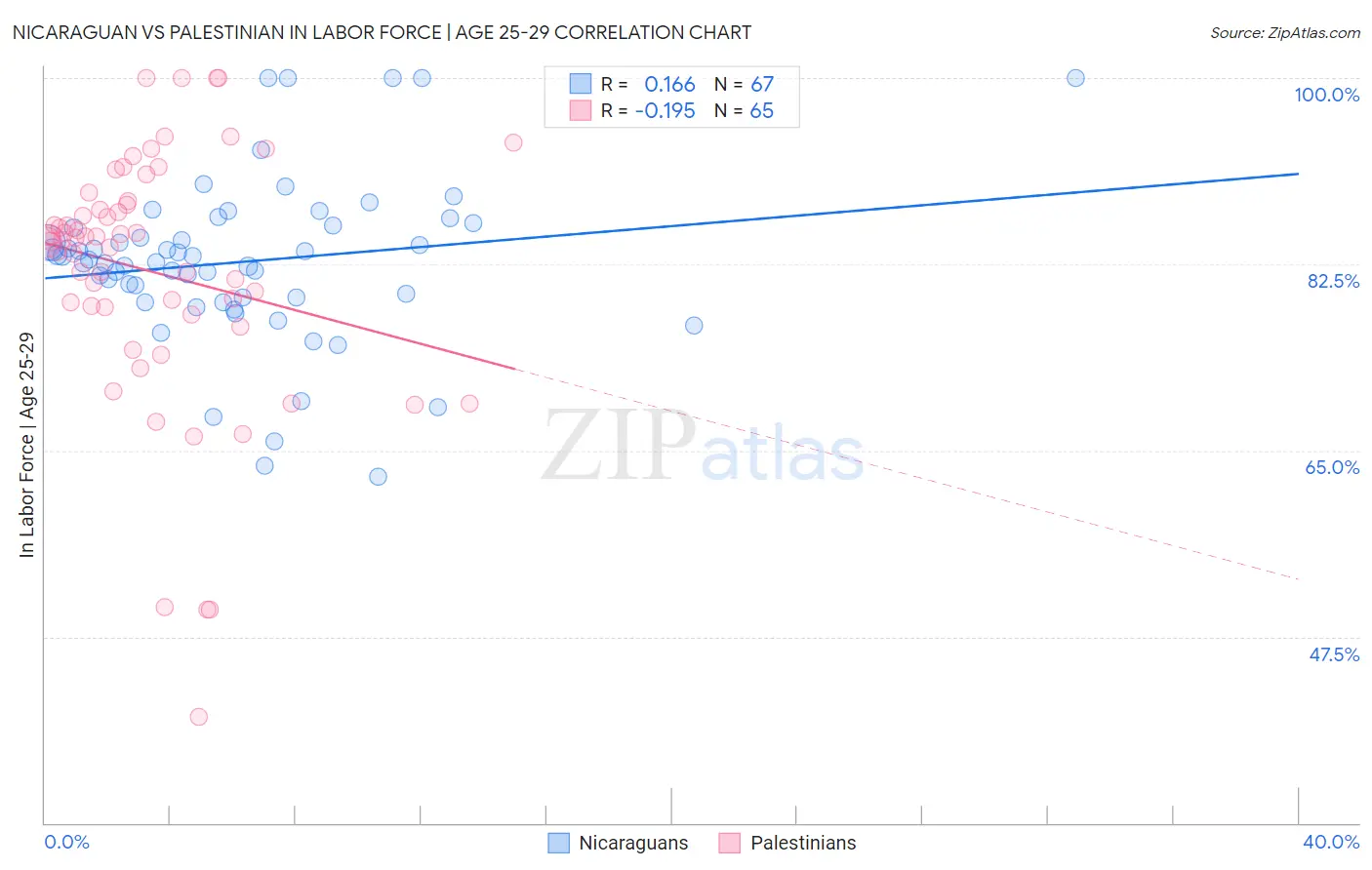 Nicaraguan vs Palestinian In Labor Force | Age 25-29