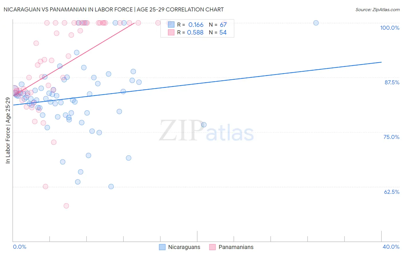 Nicaraguan vs Panamanian In Labor Force | Age 25-29