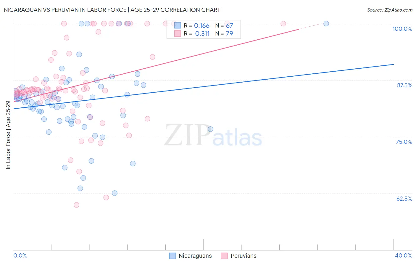 Nicaraguan vs Peruvian In Labor Force | Age 25-29