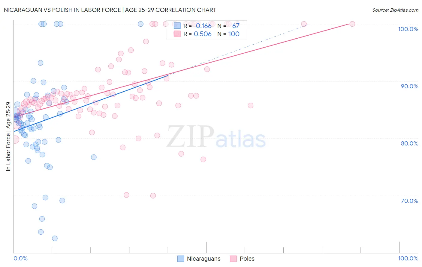 Nicaraguan vs Polish In Labor Force | Age 25-29
