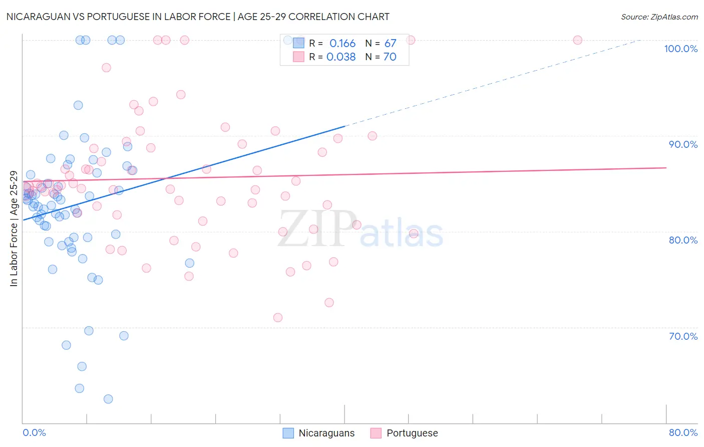 Nicaraguan vs Portuguese In Labor Force | Age 25-29
