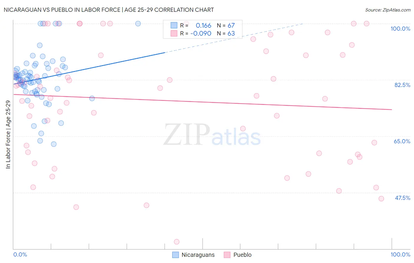 Nicaraguan vs Pueblo In Labor Force | Age 25-29