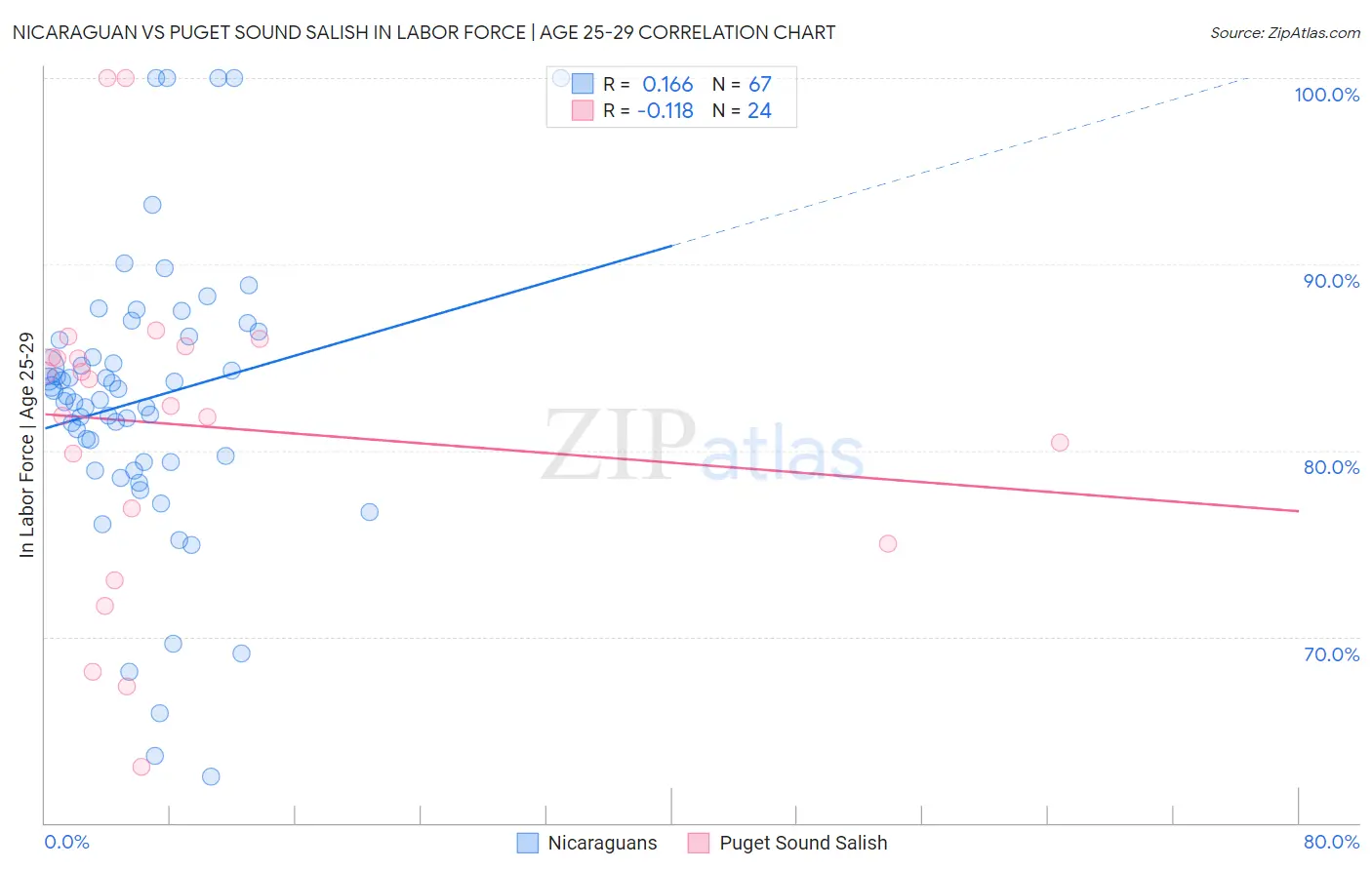 Nicaraguan vs Puget Sound Salish In Labor Force | Age 25-29