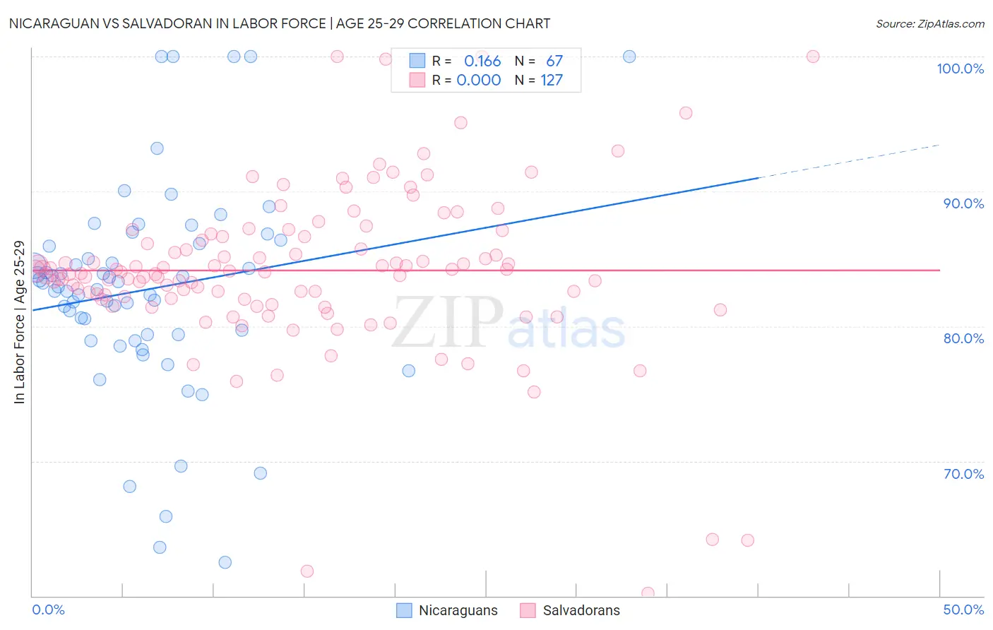 Nicaraguan vs Salvadoran In Labor Force | Age 25-29
