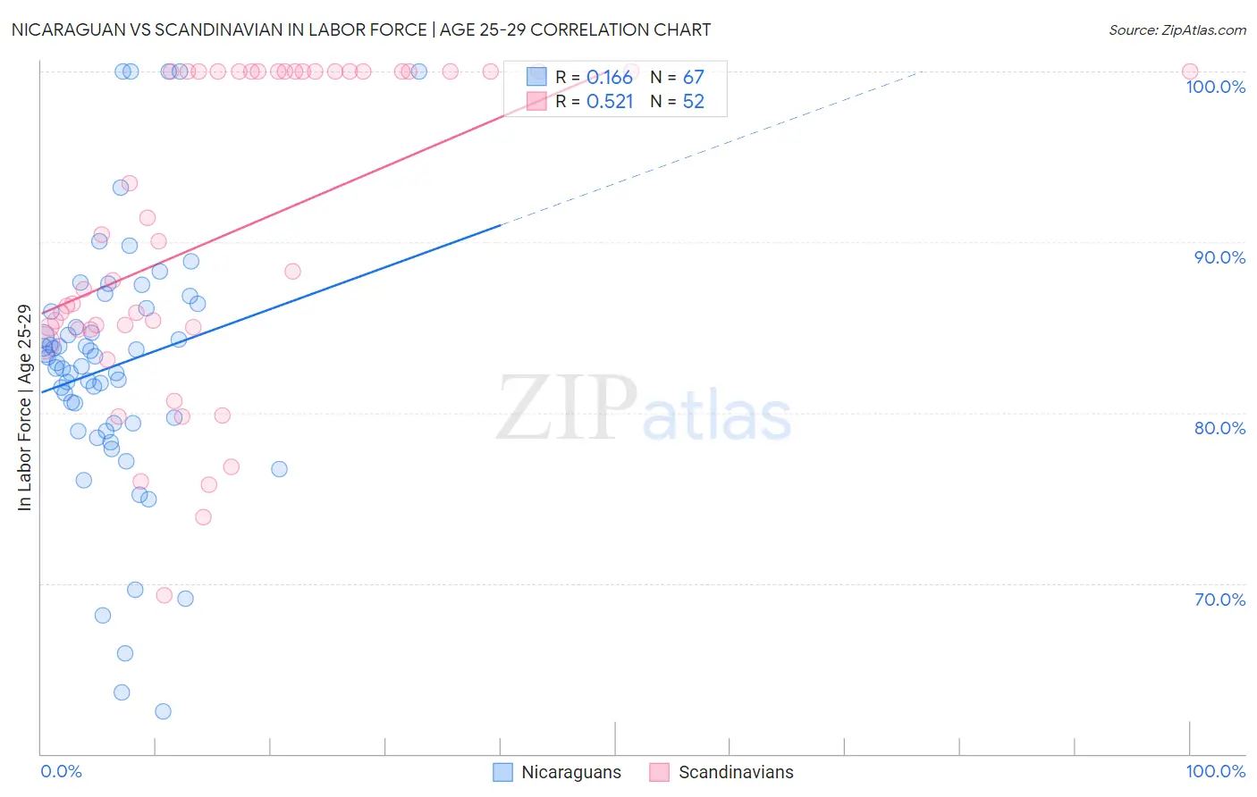 Nicaraguan vs Scandinavian In Labor Force | Age 25-29