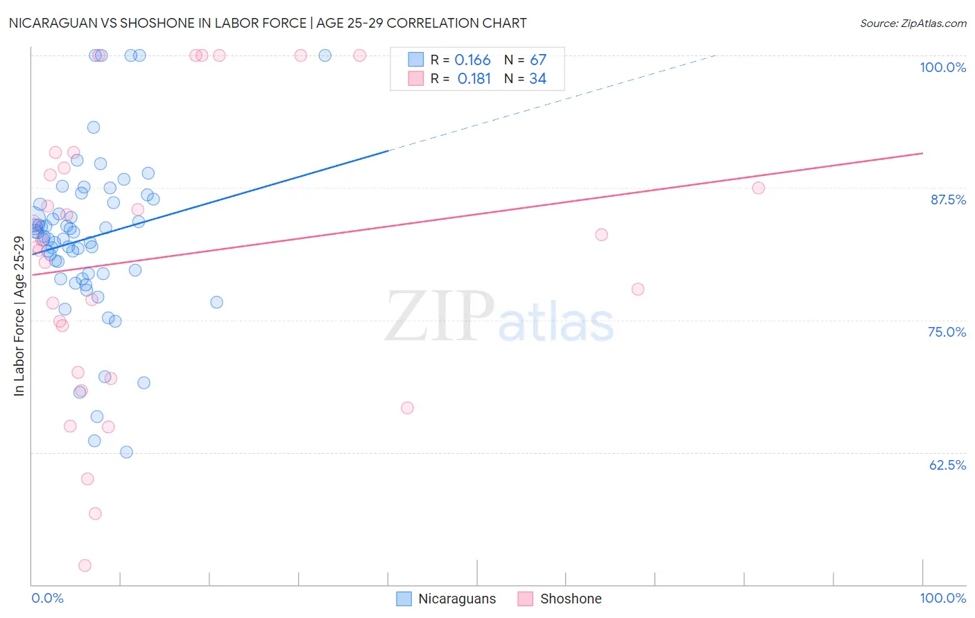 Nicaraguan vs Shoshone In Labor Force | Age 25-29