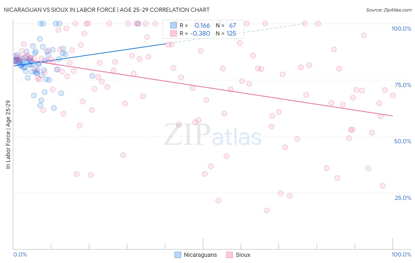Nicaraguan vs Sioux In Labor Force | Age 25-29