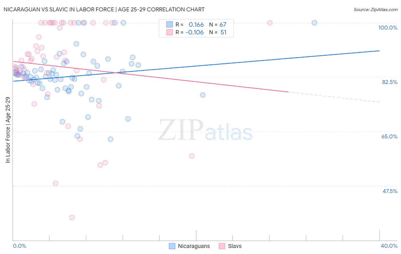 Nicaraguan vs Slavic In Labor Force | Age 25-29