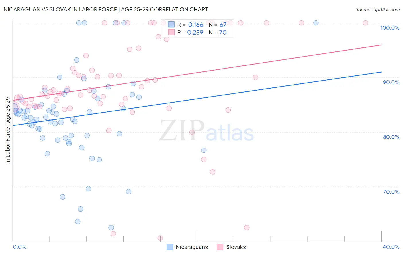 Nicaraguan vs Slovak In Labor Force | Age 25-29